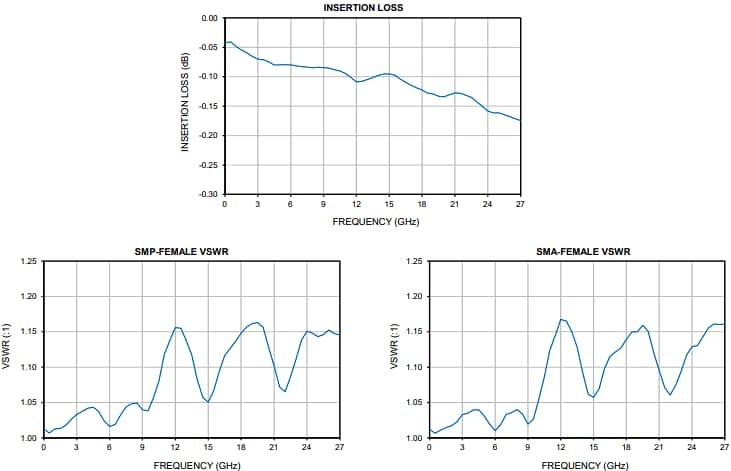 Performance Graph - Mini-Circuits SMPF Coaxial RF Adapter Performance Graph - Mini-Circuits SMPF Coaxial RF Adapter